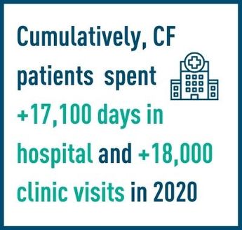 Cumulatively, CF patients spent over 17,000 days in hospital & attended over 18,000 clinic visits in 2020